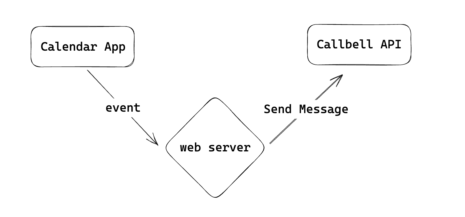 event_based_messaging