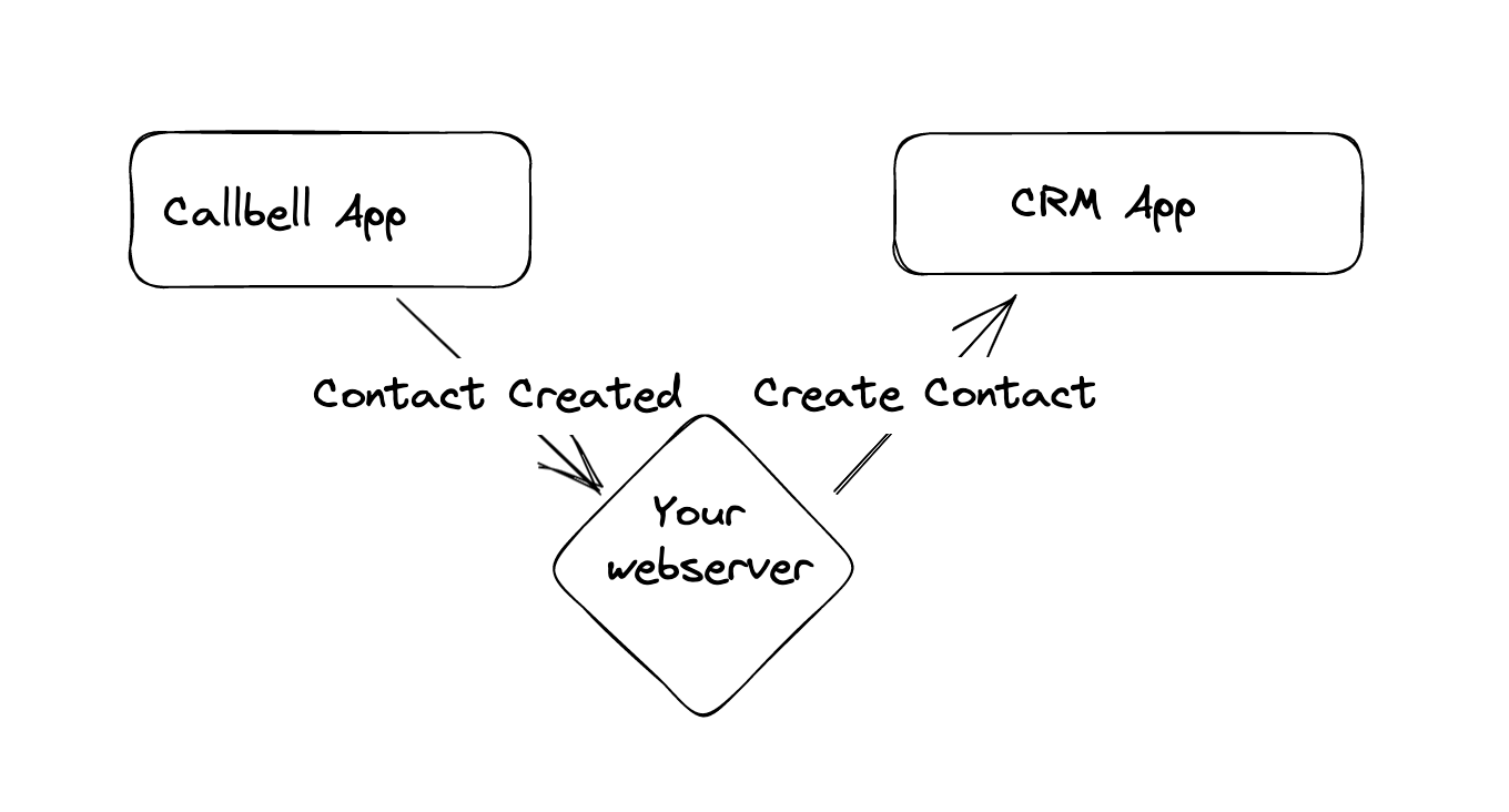 contact_creation