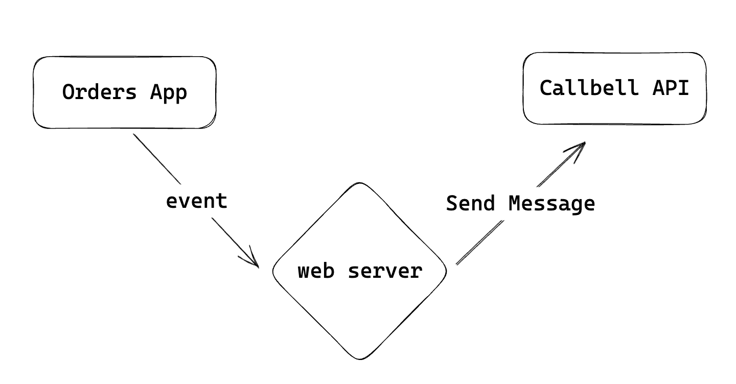 event_based_messaging
